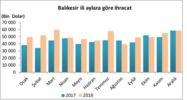 Balıkesir’de 58 milyon dolarlık ihracat gerçekleşti