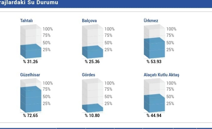 Yağmurlar İzmir’de en çok Alaçatı Kutlu Aktaş Barajı’na yaradı