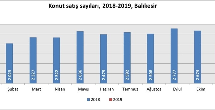 Balıkesir’de konut satışları yüzde 25 azaldı