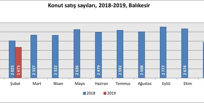 Balıkesir’de konut satışları azaldı