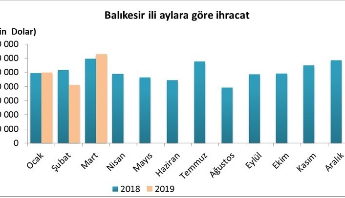 Balıkesir’de ihracat yüzde 5.3 arttı