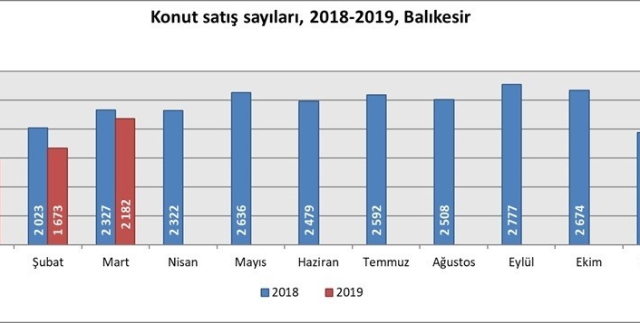 Balıkesir’de konut satışları azaldı