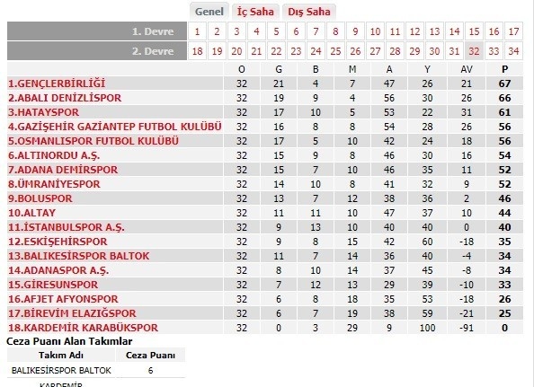 Balıkesirspor Baltok’un 6 puanı silindi