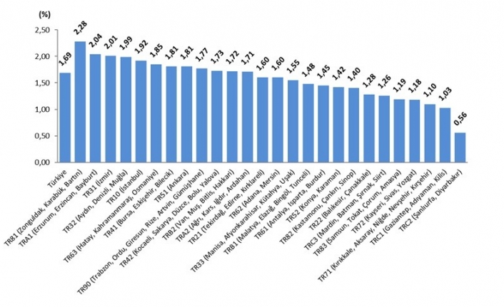 TÜFE Balıkesir’de 19.66 artış gösterdi