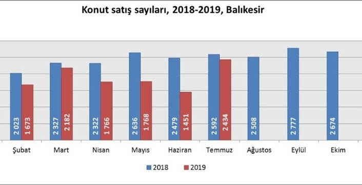 Balıkesir’de konut satışları azaldı