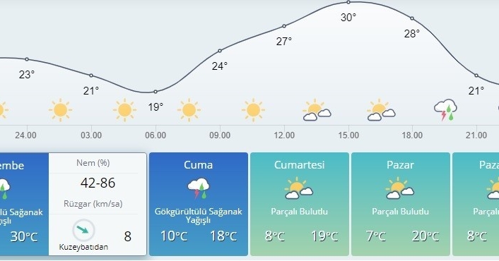 Bursa’da sıcaklıklar yerini serin ve yağışlı havaya bırakıyor