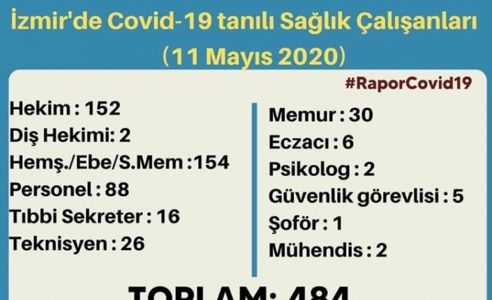 İzmir’de 484 sağlık çalışanı virüse yakalandı