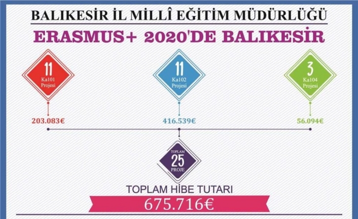 Balıkesir Milli Eğitimin 18 Erasmus projesine 532 bin avro hibe