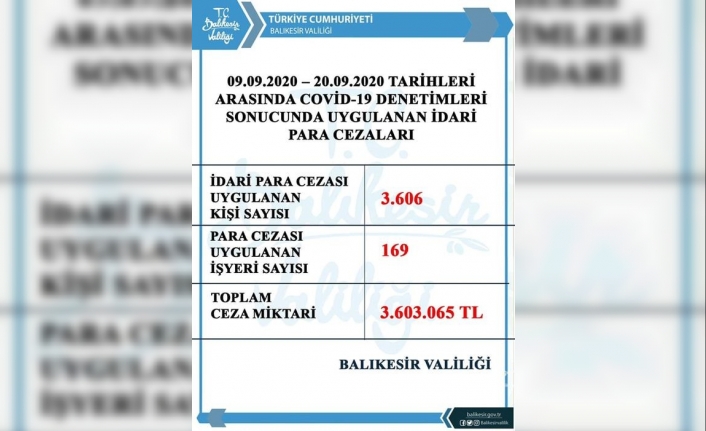 Balıkesir’de covid denetimlerinde 11 günde 3 milyon 603 bin TL. ceza uygulandı