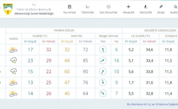 Bursalılara yağmur uyarısı