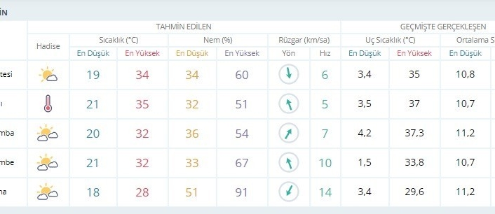 Meteorolojiden Bursa için 2 gün sıcaklık uyarısı