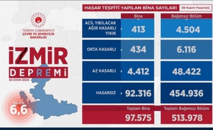 Bakan Kurum’dan İzmir açıklaması: “513 bin 978 bağımsız birimde hasar tespiti yaptık”