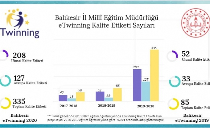 Balıkesir Milli Eğitimden 335 proje ile rekor