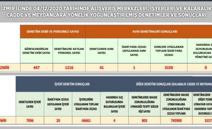 İzmir’de kent genelinde geniş çaplı korona virüs denetimi: 795 bin lira ceza kesildi