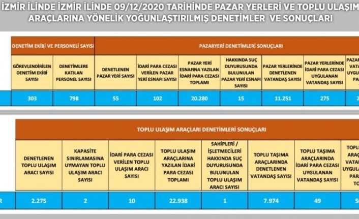 İzmir’de pazar yerleri ve toplum ulaşım araçlarında korona denetimi: 344 bin lira ceza kesildi