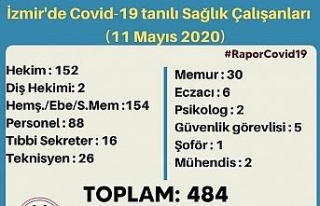 İzmir’de 484 sağlık çalışanı virüse yakalandı